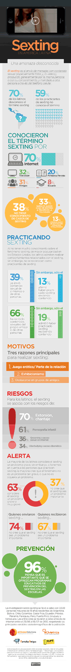 Infografía estudio Sexting en América Latina